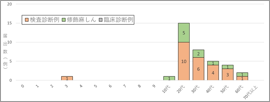 はしか 年代別人数 相模大野 内科 予防接種 麻疹 はしか 腎臓内科